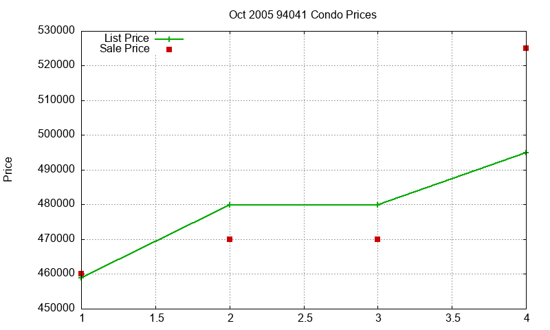94041 Condos Just Sold 2005-10 94041 Condos Just Sold 2005-10