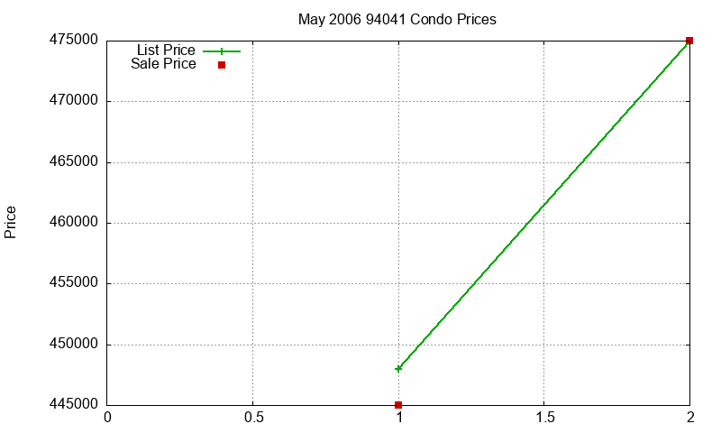 94041 Condos Just Sold 2006-05 94041 Condos Just Sold 2006-05