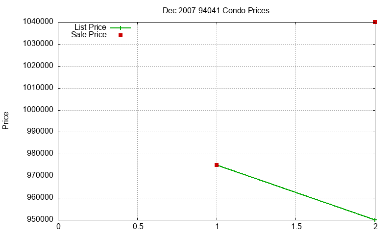 94041 Condos Just Sold 2007-12 94041 Condos Just Sold 2007-12