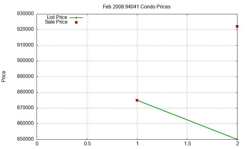 94041 Condos Just Sold 2008-02 94041 Condos Just Sold 2008-02