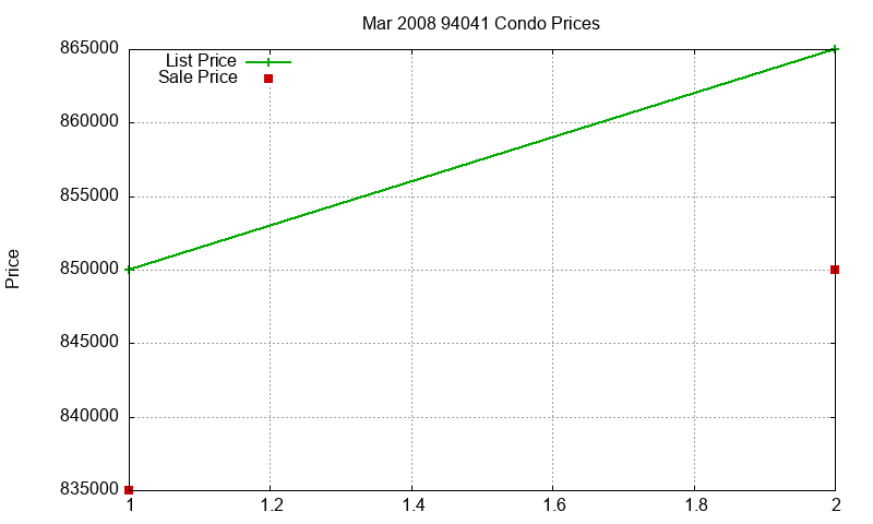 94041 Condos Just Sold 2008-03 94041 Condos Just Sold 2008-03