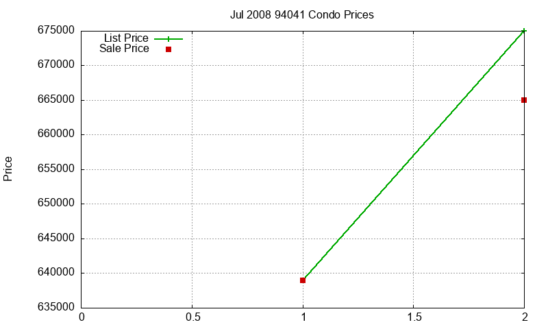 94041 Condos Just Sold 2008-07