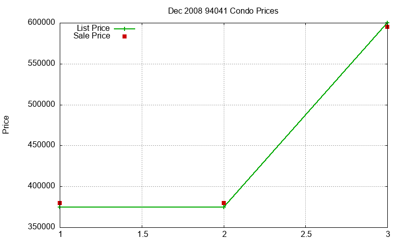 94041 Condos Just Sold 2008-12 94041 Condos Just Sold 2008-12