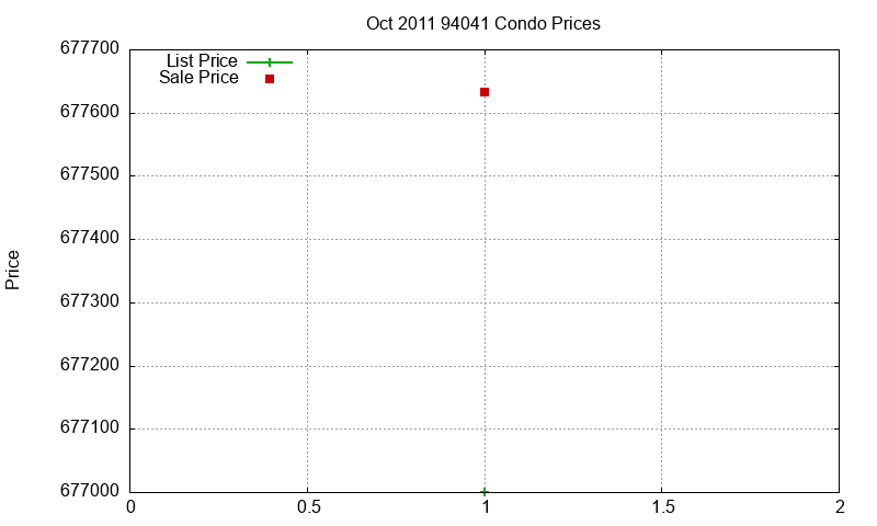 94041 Condos Just Sold 2011-10