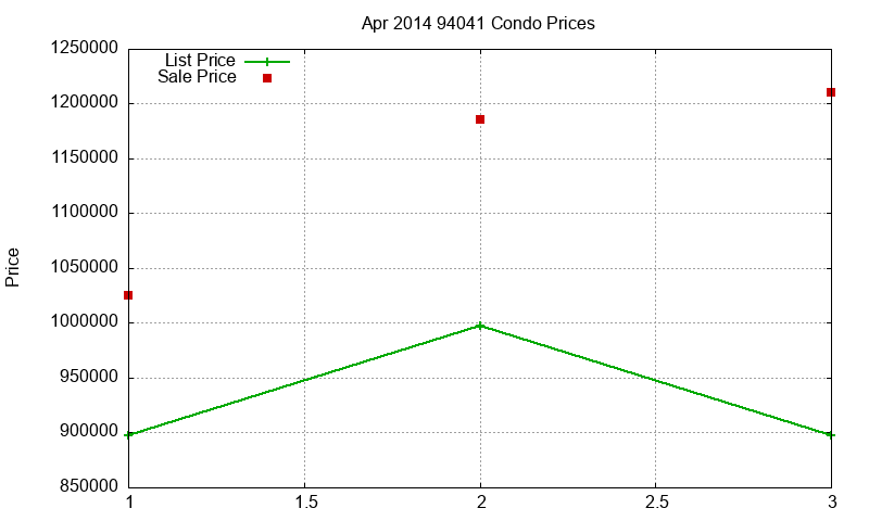 94041 Condos Just Sold 2014-04