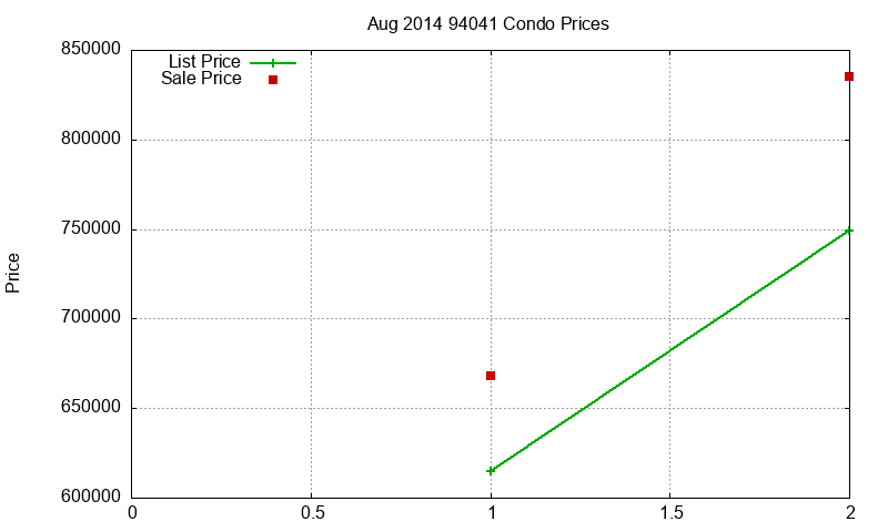 94041 Condos Just Sold 2014-08