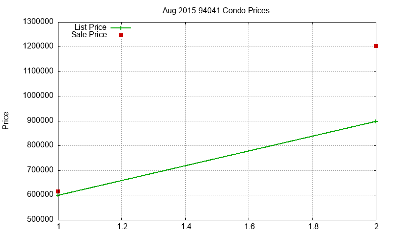 94041 Condos Just Sold 2015-08