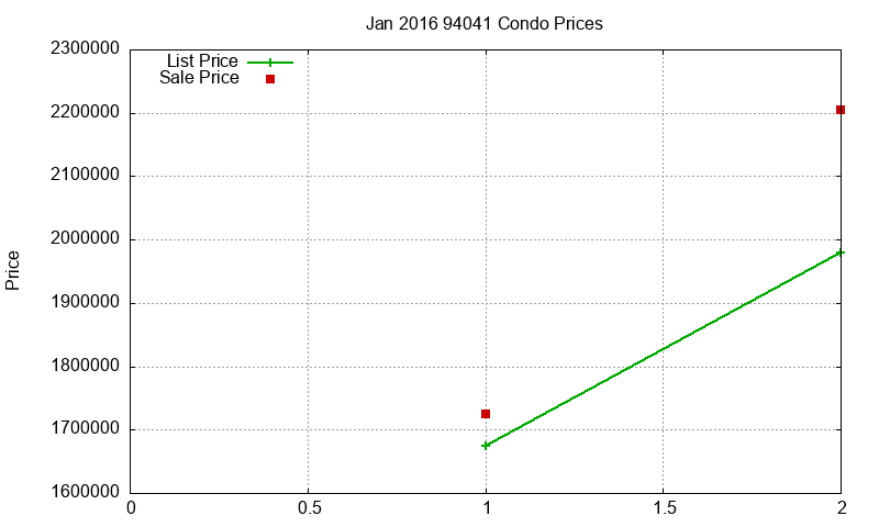94041 Condos Just Sold 2016-01 94041 Condos Just Sold 2016-01