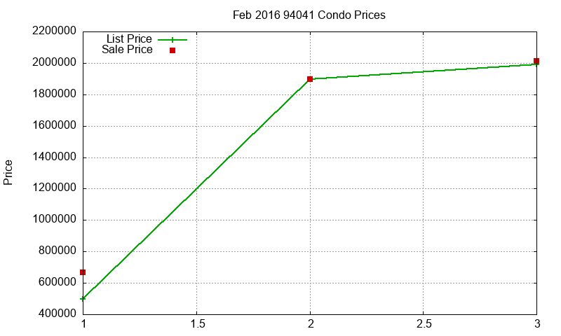 94041 Condos Just Sold 2016-02