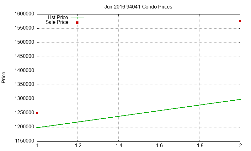 94041 Condos Just Sold 2016-06 94041 Condos Just Sold 2016-06