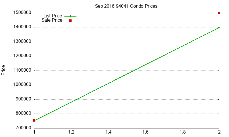 94041 Condos Just Sold 2016-09