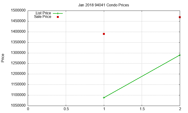 94041 Condos Just Sold 2018-01