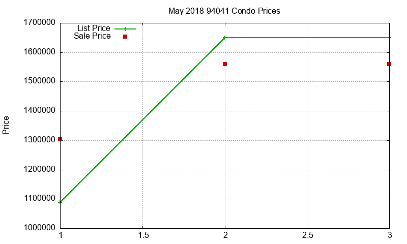 94041 Condos Just Sold 2018-05 94041 Condos Just Sold 2018-05