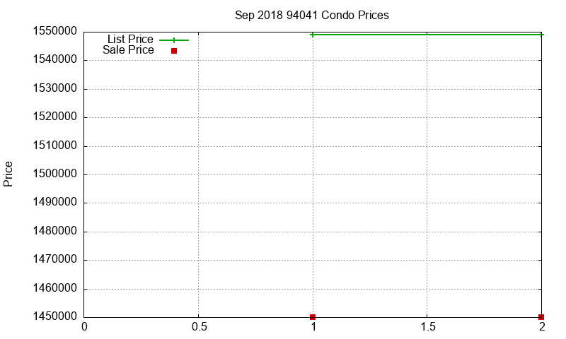 94041 Condos Just Sold 2018-09
