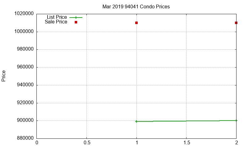 94041 Condos Just Sold 2019-03