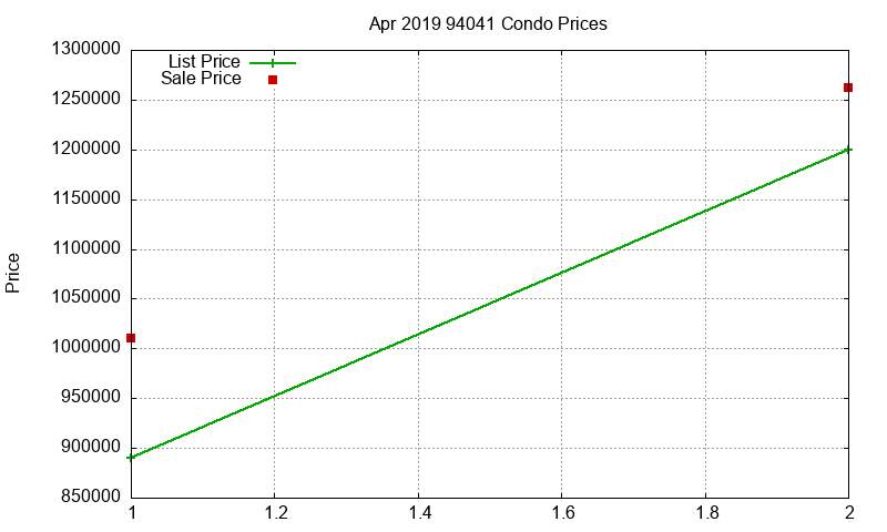94041 Condos Just Sold 2019-04 94041 Condos Just Sold 2019-04