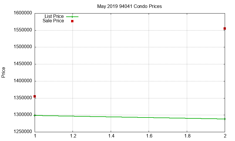94041 Condos Just Sold 2019-05 94041 Condos Just Sold 2019-05