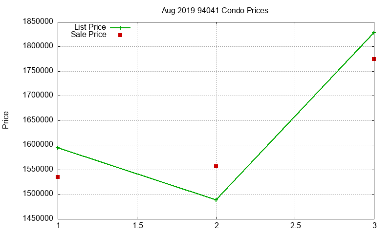 94041 Condos Just Sold 2019-08 94041 Condos Just Sold 2019-08