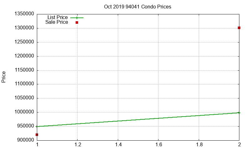 94041 Condos Just Sold 2019-10 94041 Condos Just Sold 2019-10