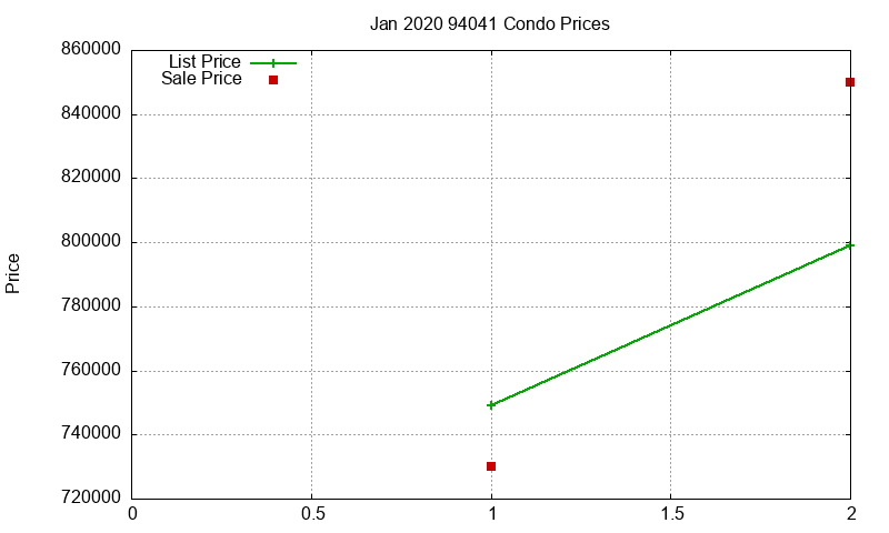 94041 Condos Just Sold 2020-01