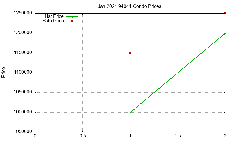 94041 Condos Just Sold 2021-01