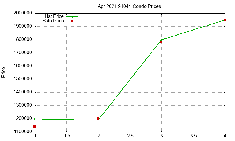 94041 Condos Just Sold 2021-04 94041 Condos Just Sold 2021-04