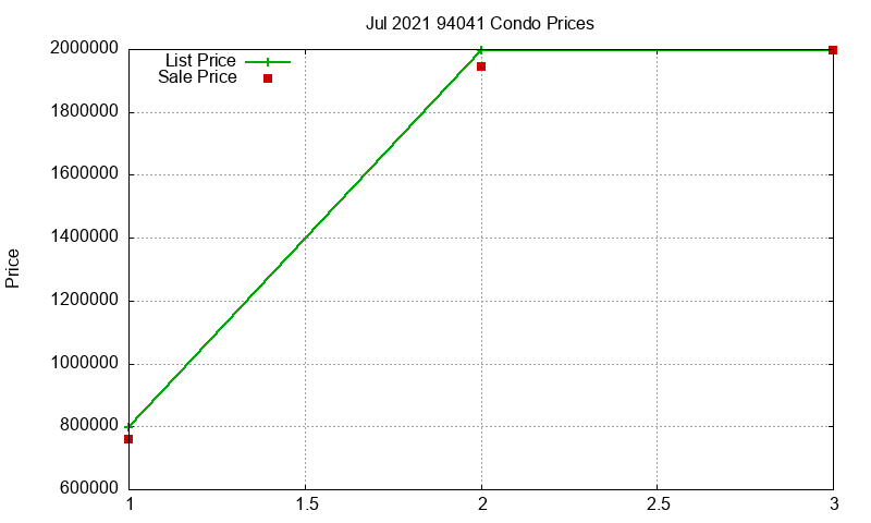 94041 Condos Just Sold 2021-07