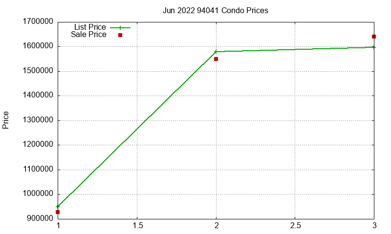 94041 Condos Just Sold 2022-06