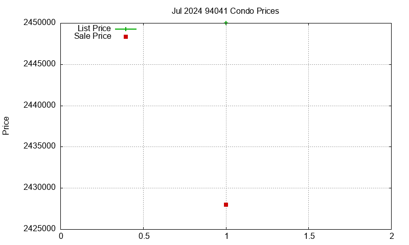 94041 Condos Just Sold 2024-07