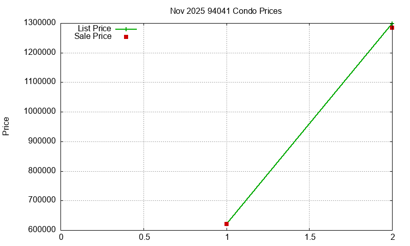 94041 Condos Just Sold 2025-11