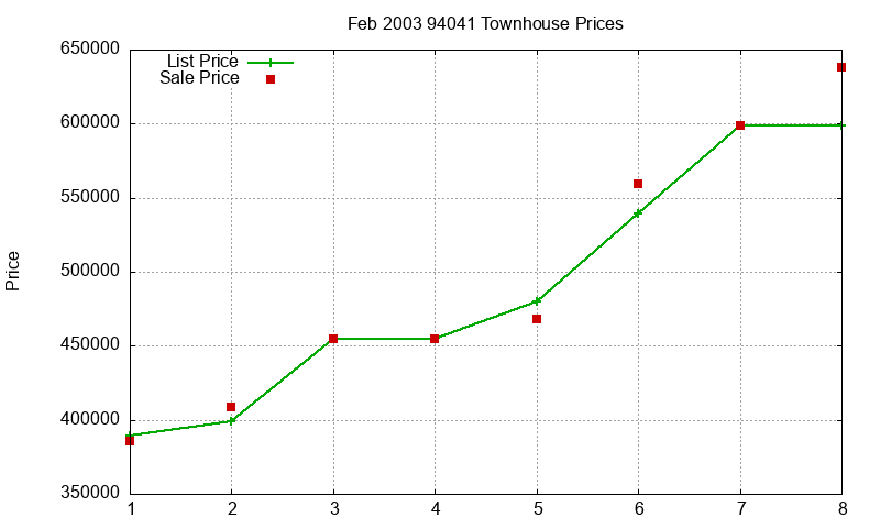94041 Townhouses Just Sold 2003-02