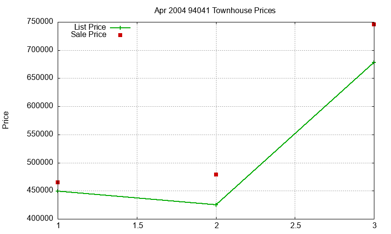 94041 Townhouses Just Sold 2004-04