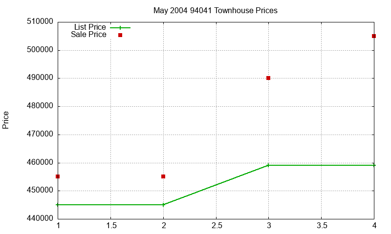 94041 Townhouses Just Sold 2004-05