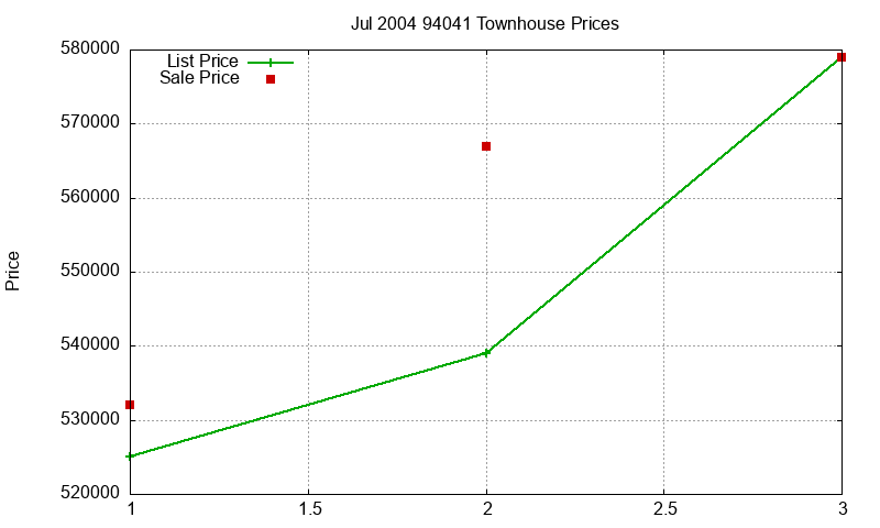 94041 Townhouses Just Sold 2004-07