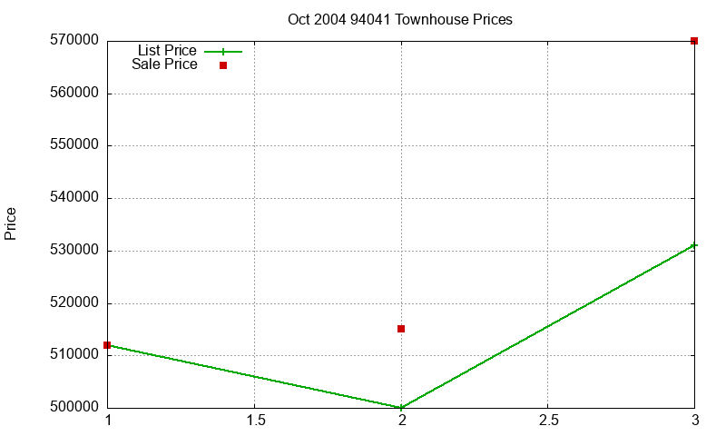 94041 Townhouses Just Sold 2004-10