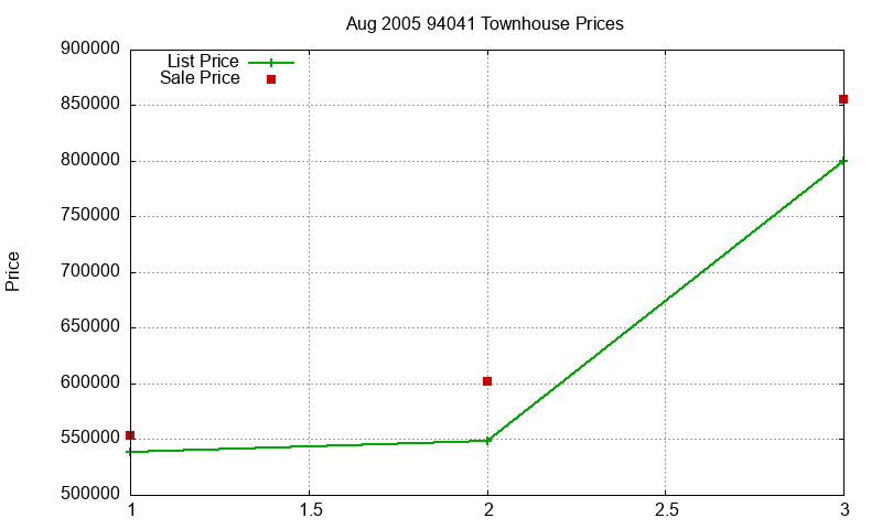 94041 Townhouses Just Sold 2005-08