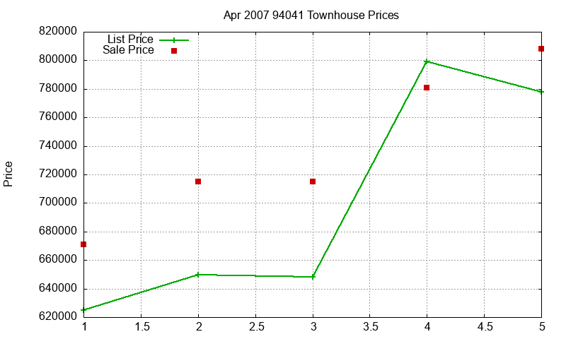 94041 Townhouses Just Sold 2007-04 94041 Townhouses Just Sold 2007-04