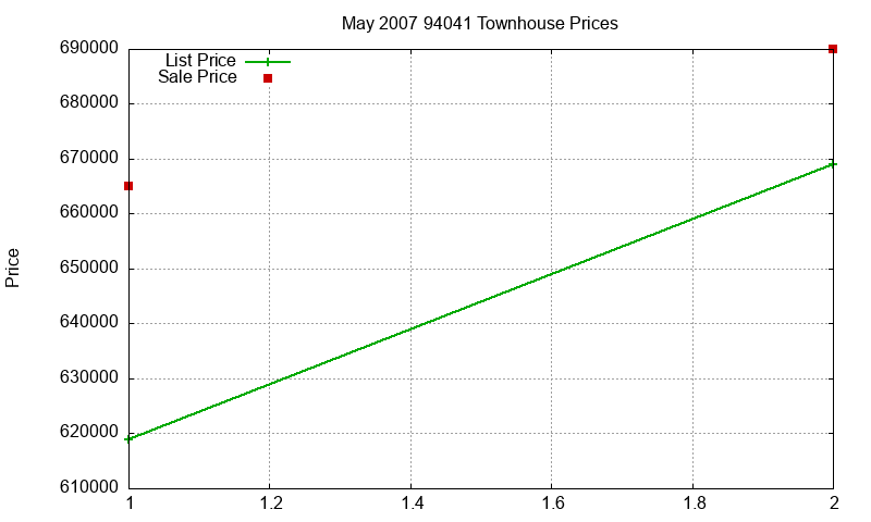 94041 Townhouses Just Sold 2007-05