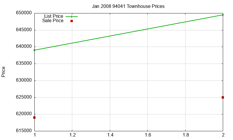 94041 Townhouses Just Sold 2008-01