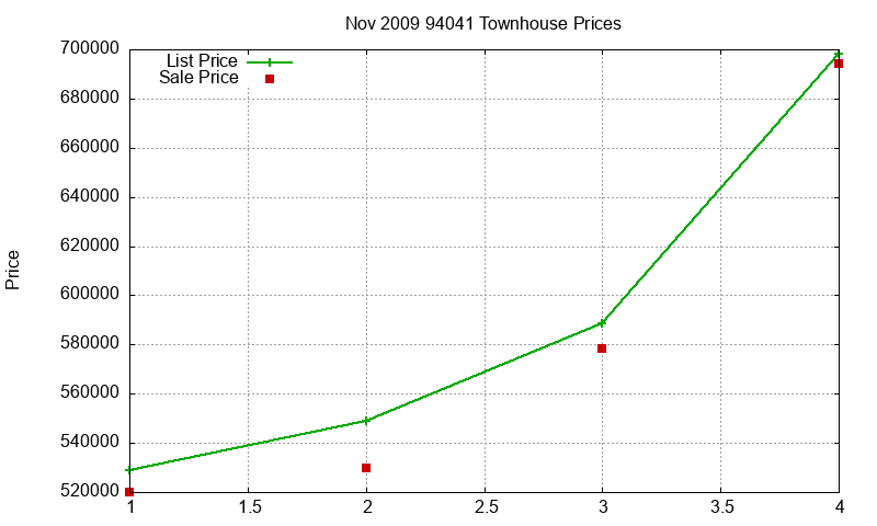 94041 Townhouses Just Sold 2009-11