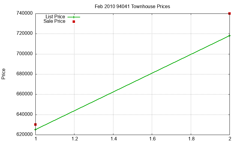 94041 Townhouses Just Sold 2010-02