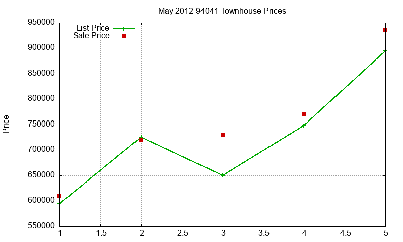 94041 Townhouses Just Sold 2012-05 94041 Townhouses Just Sold 2012-05
