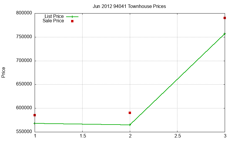 94041 Townhouses Just Sold 2012-06 94041 Townhouses Just Sold 2012-06