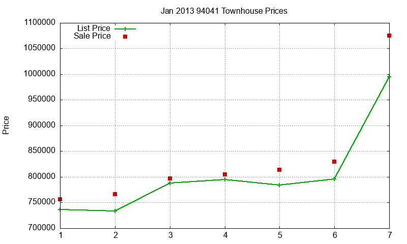 94041 Townhouses Just Sold 2013-01 94041 Townhouses Just Sold 2013-01
