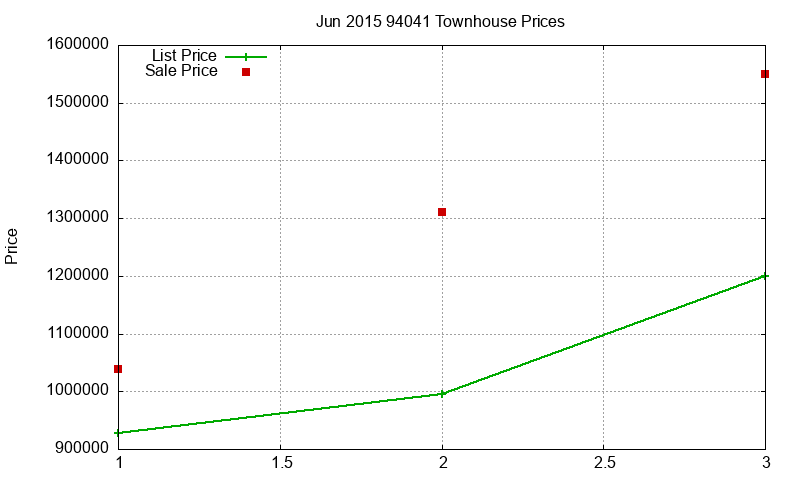 94041 Townhouses Just Sold 2015-06