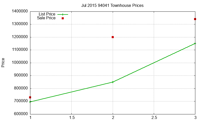 94041 Townhouses Just Sold 2015-07