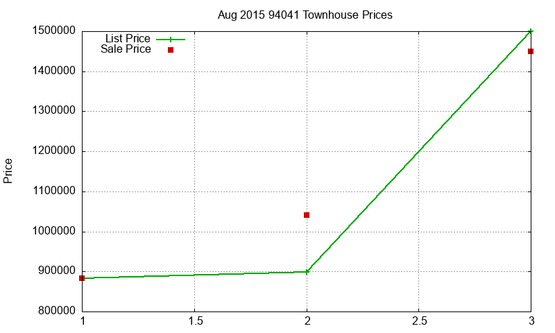 94041 Townhouses Just Sold 2015-08