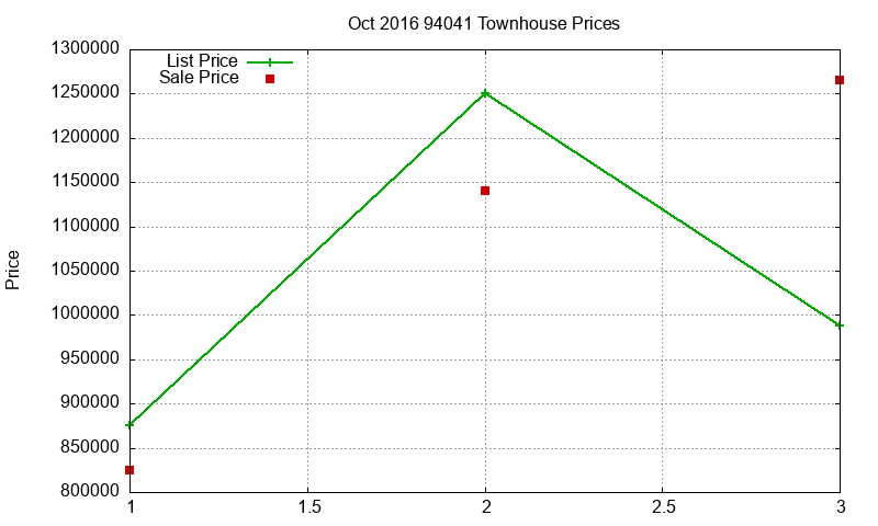 94041 Townhouses Just Sold 2016-10