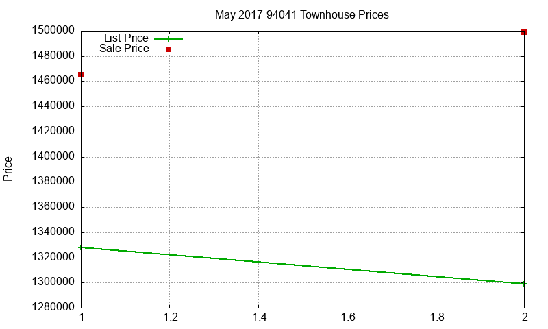 94041 Townhouses Just Sold 2017-05