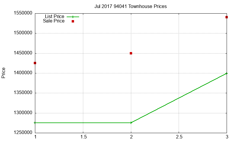 94041 Townhouses Just Sold 2017-07